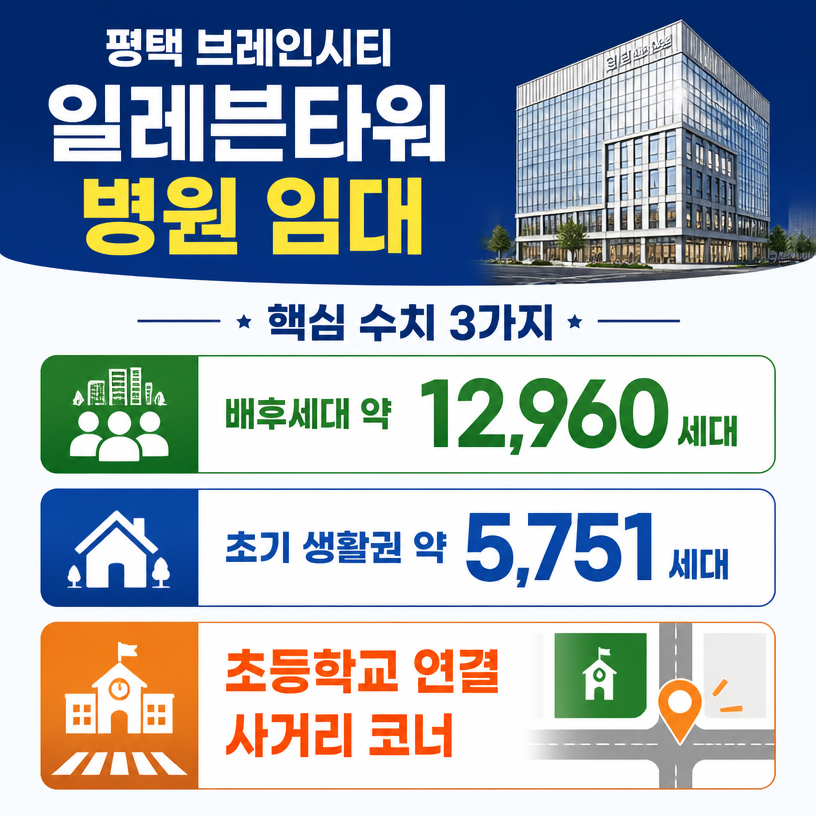 초등학교 연결 코너상가와 1만3천세대 배후수요