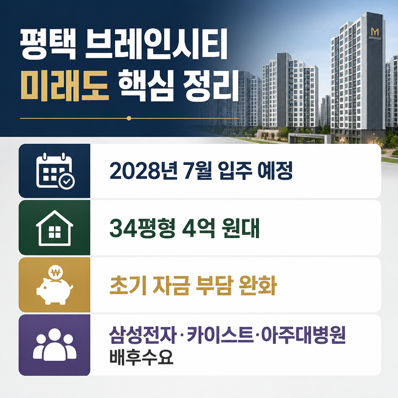 평택 브레인시티 미래도 핵심 분양정보 요약