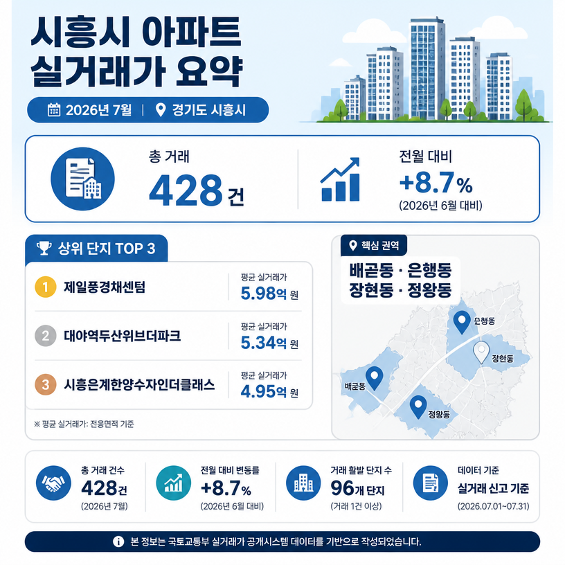2026년 시흥시 아파트 실거래가 핵심정리