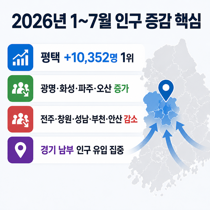 경기 남부 인구 증가와 지방 감소 흐름 정리
