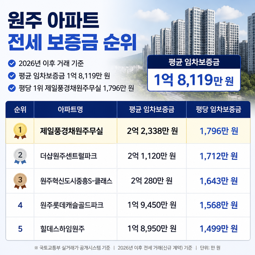 원주 아파트 전세 보증금 순위 한눈에 정리
