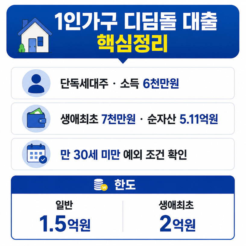 1인가구 디딤돌 대출 조건과 한도 핵심정리