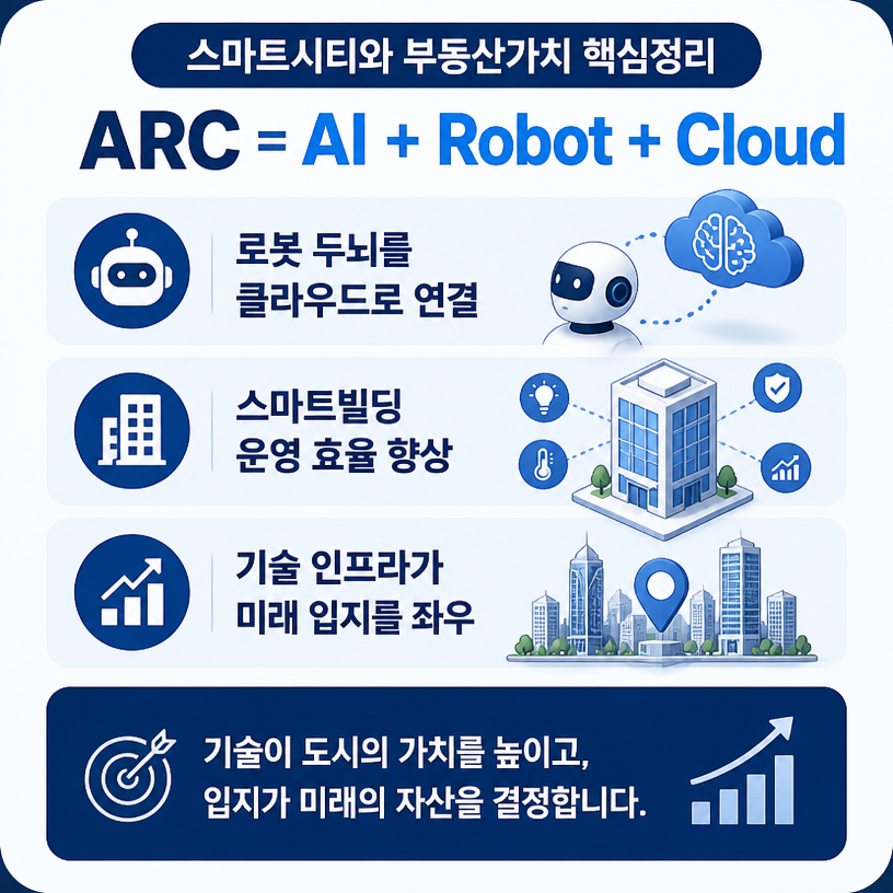 스마트시티와 부동산가치 연결 핵심정리