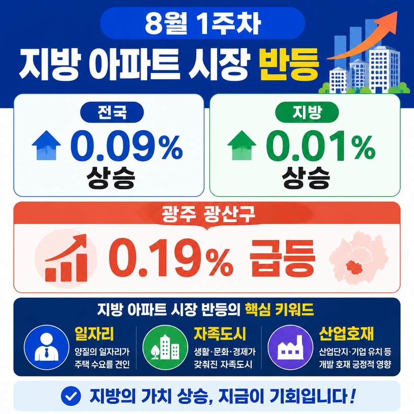 지방 아파트 반등 신호와 광주 광산구 급등 흐름